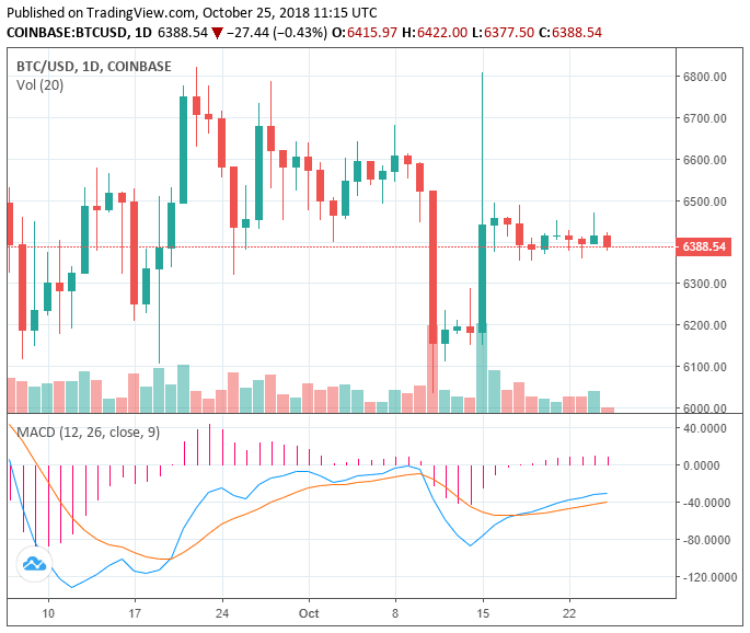 Crypto market stagnant as bitcoin price fails to breakout, back to $6,390 Bitcoin price