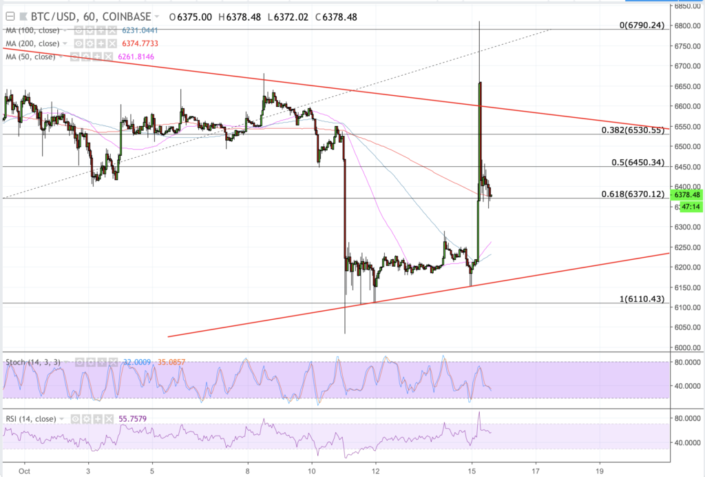 Bitcoin price intraday analysis: btc/usd goes haywire as usdt declines Bitcoin price intraday analysis: btc/usd goes haywire as usdt declines
