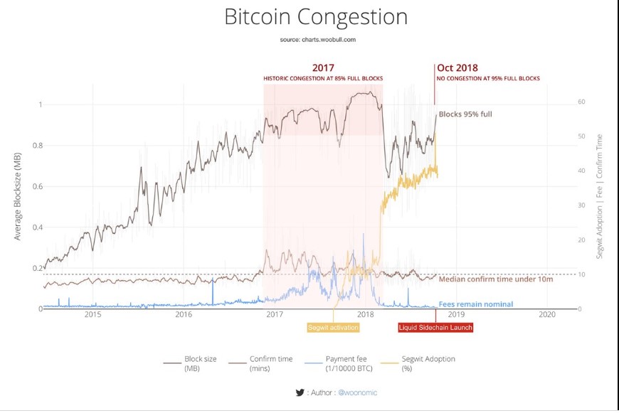 Bitcoin network congestion reaches 95%, but fees hold steady Bitcoin network congestion reaches 95%, but fees hold steady
