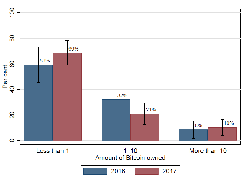 Bank of canada estimates 5% of canadians own bitcoin Bank of canada bitcoin