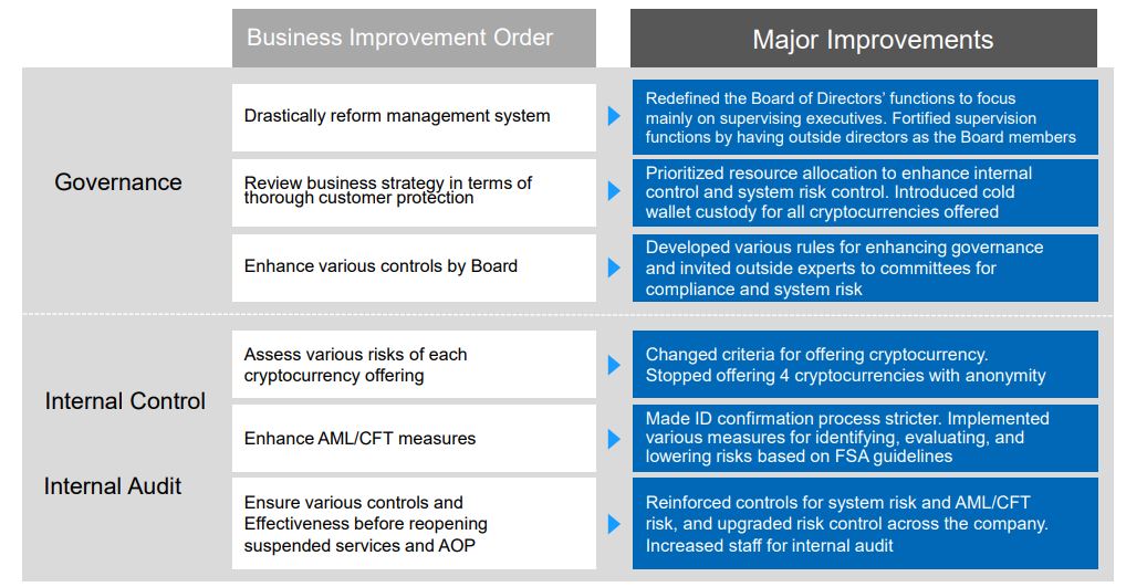 9 months after $530 million hack, crypto exchange coincheck is accepting new users Monex coincheck fsa order