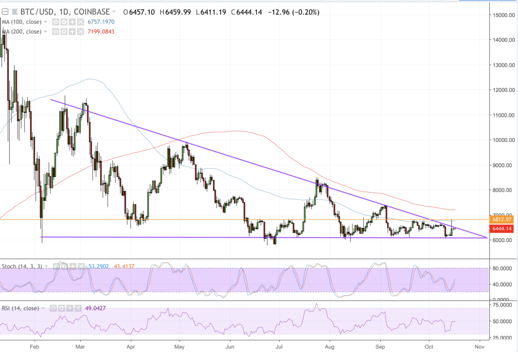 Bitcoin price intraday analysis: btc/usd in bull trap, again Bitcoin price intraday analysis: btc/usd in bull trap, again