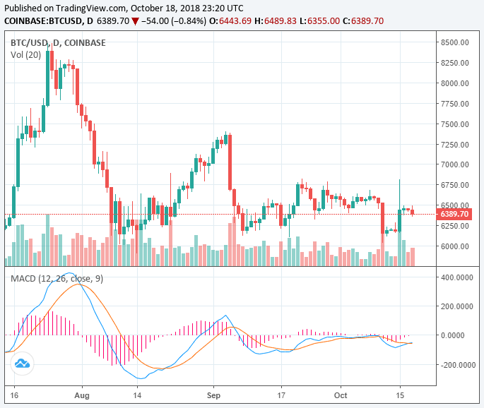 Bitcoin volume approaches yearly low again as market deletes $6 billion Bitcoin volume approaches yearly low again as market deletes $6 billion