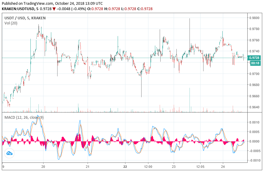 Tether market cap goes sub-$2 billion as coinbase stablecoin steals the show Tether price chart