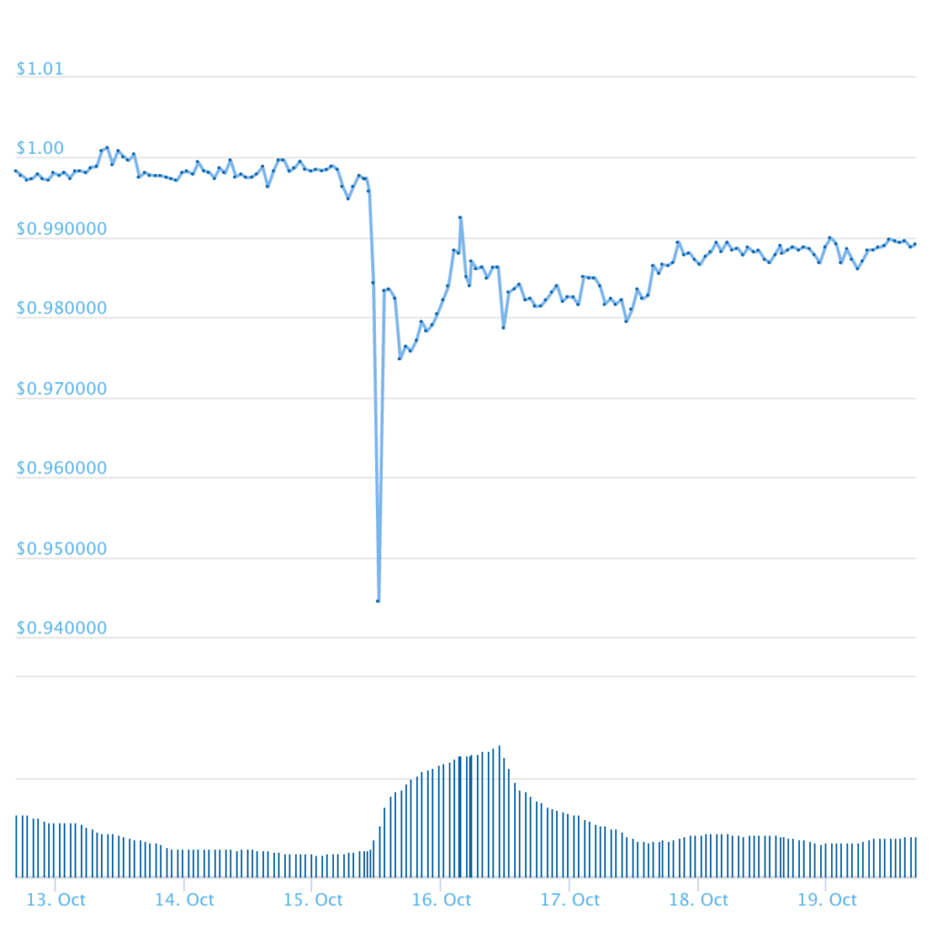 Stablecoins in a nutshell…and why they can kill decentralization Tether price