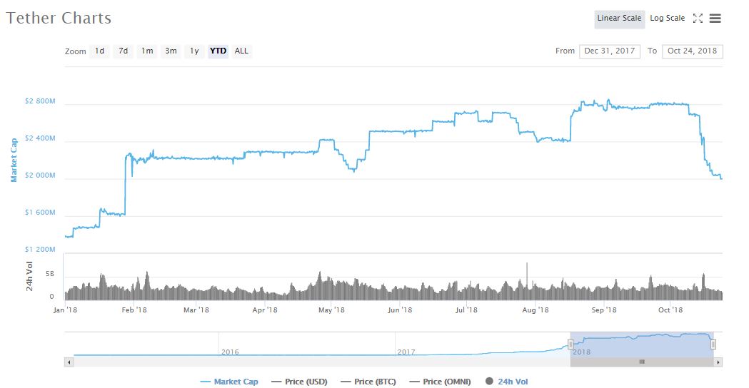 Tether market cap goes sub-$2 billion as coinbase stablecoin steals the show Tether price chart