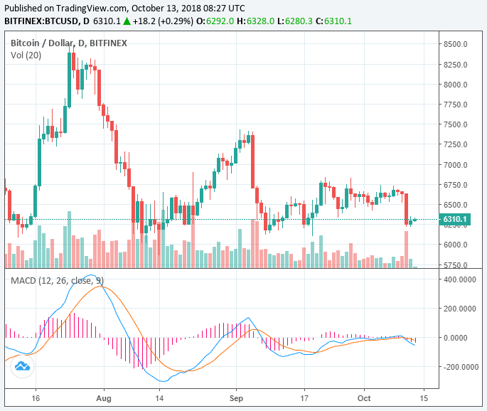 Tron, augur surge 5% ahead of major upgrades, is $5,800 imminent for bitcoin? Tron, augur surge 5% ahead of major upgrades, is $5,800 imminent for bitcoin?