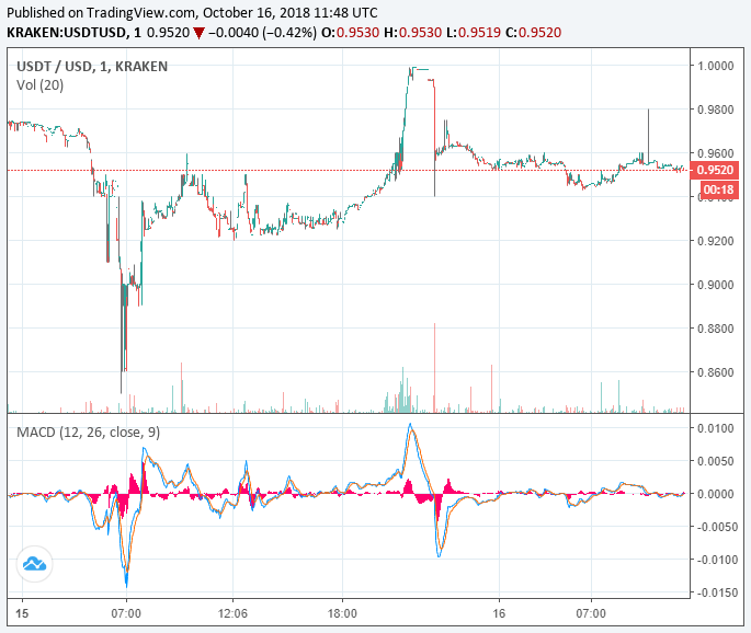 Tether market cap sinks to $2. 2 billion as another 250 million usdt exits circulation Tether price chart