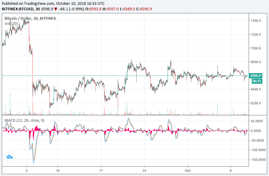Bitcoin price: wait for clear bull trend before buying more cryptocurrency Bitcoin price chart