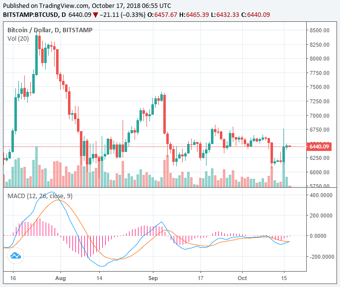 Bitcoin price rises to $6,450 as market stabilizes, has crypto hit a bottom? Bitcoin price rises to $6,450 as market stabilizes, has crypto hit a bottom?