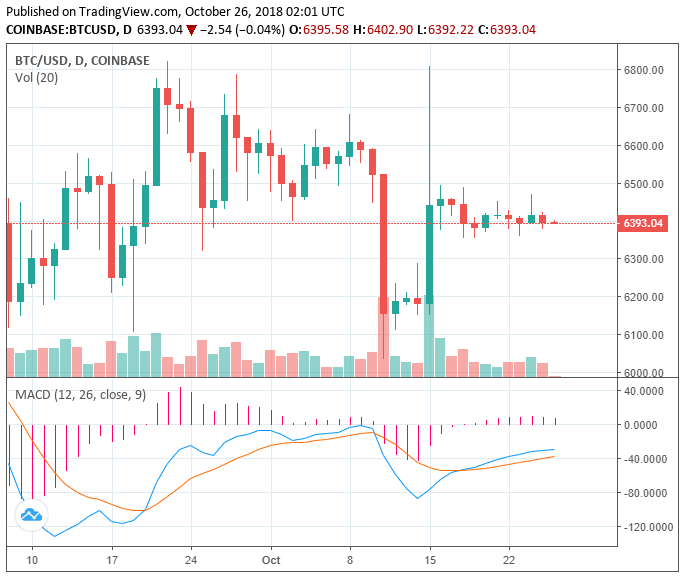 Is bitcoin primed to initiate a rally above $7,000 after weeks of stability? Is bitcoin primed to initiate a rally above $7,000 after weeks of stability?