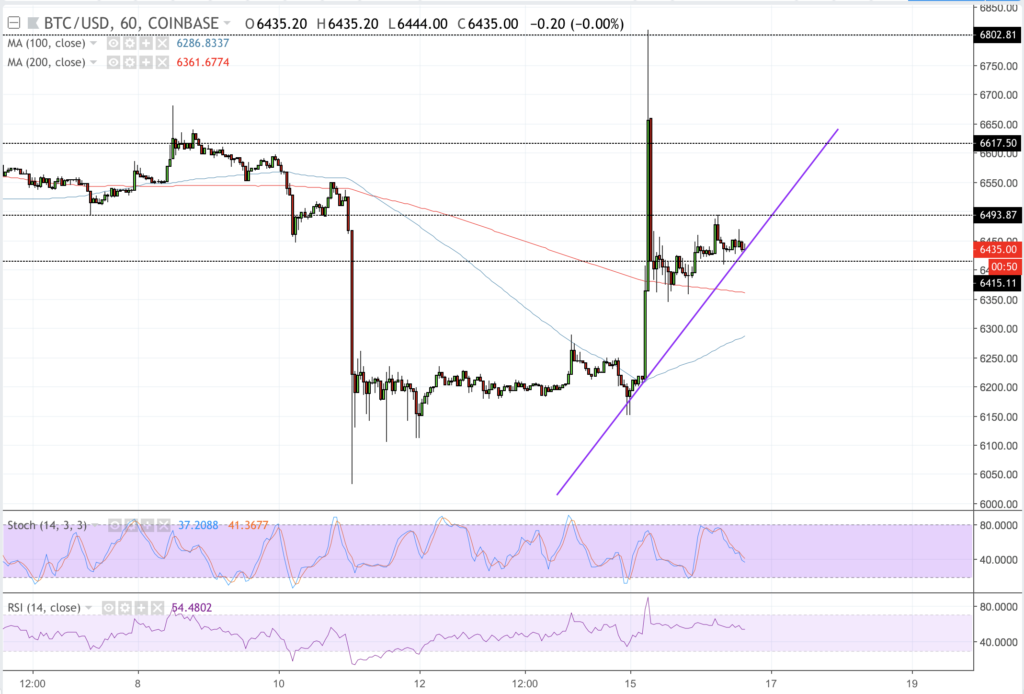 Bitcoin price intraday analysis: btc/usd holds $6,400 floor Bitcoin price intraday analysis: btc/usd holds $6,400 floor