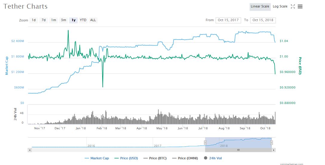 Tether pulled $300 million in cryptocurrency out of circulation last week Tether price market cap