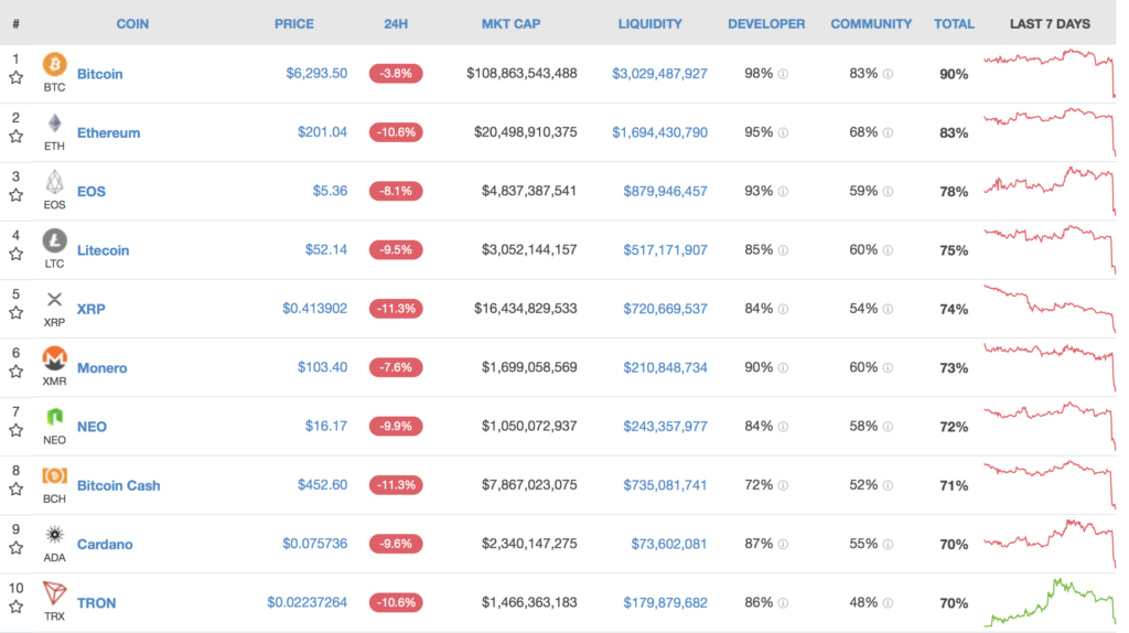Cryptocurrency market loses $16 billion as dow jones, nasdaq plummet Cryptocurrency market loses $16 billion as dow jones, nasdaq plummet