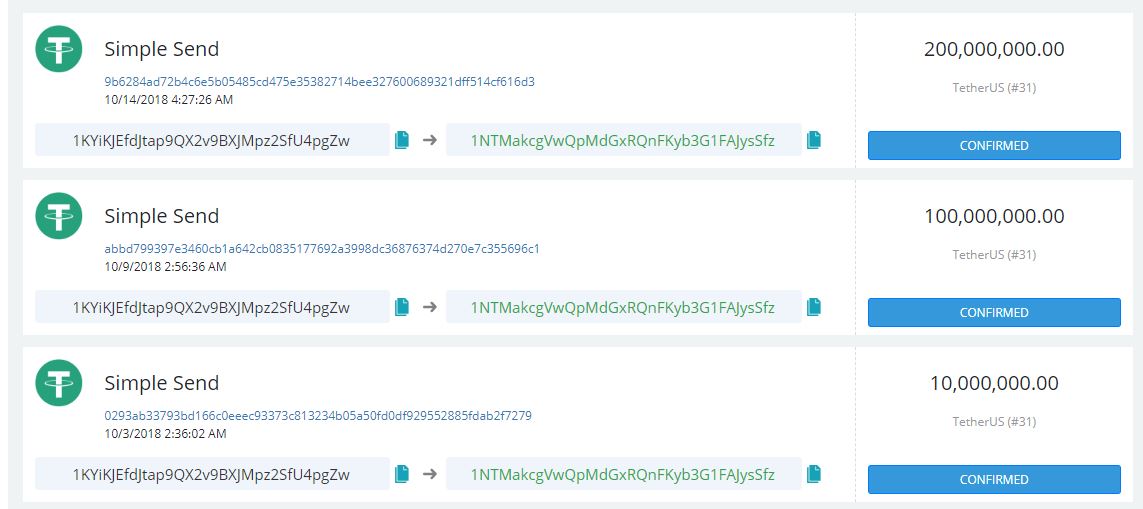 Tether pulled $300 million in cryptocurrency out of circulation last week Tether