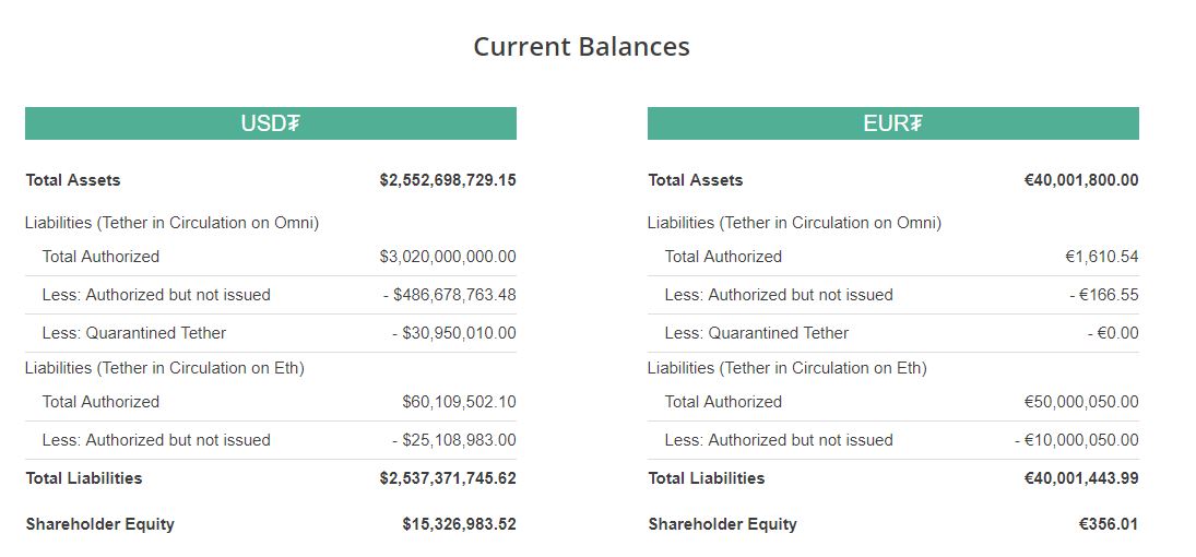 Tether pulled $300 million in cryptocurrency out of circulation last week Tether market cap