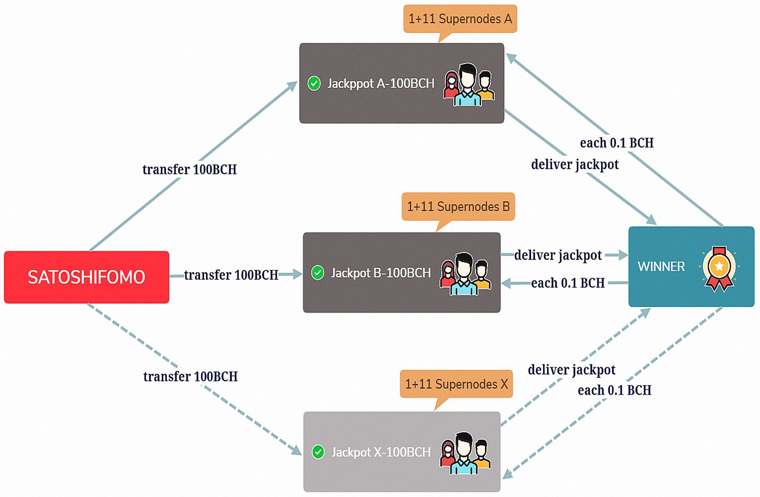 Satoshifomo, the first dapp game built on the bitcoin cash blockchain Satoshifomo, the first dapp game built on the bitcoin cash blockchain