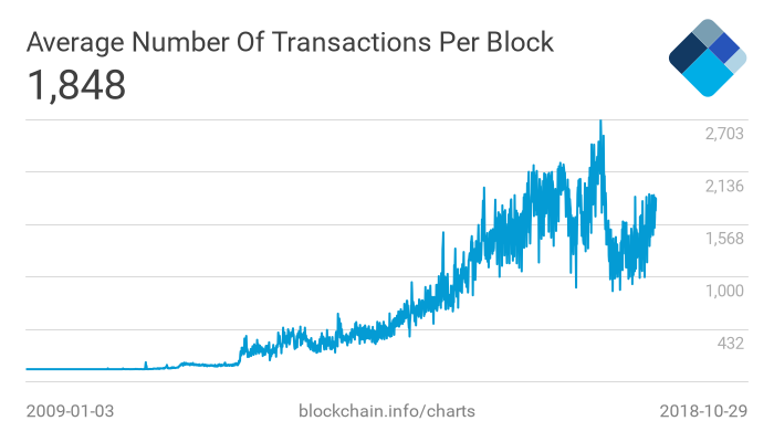 Yellen: bitcoin not a store of value, ‘anything but’ a useful currency Bitcoin transaction rate