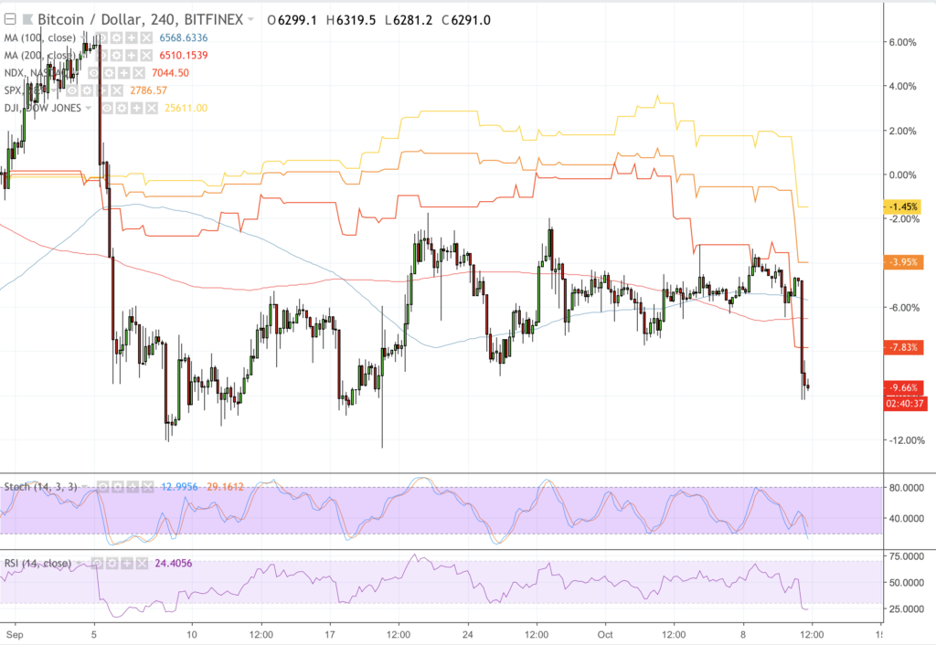 Cryptocurrency market loses $16 billion as dow jones, nasdaq plummet Cryptocurrency market loses $16 billion as dow jones, nasdaq plummet