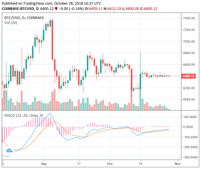 Bitcoin doesn’t move as market continues stability, volume rises 20% Bitcoin doesn’t move as market continues stability, volume rises 20%