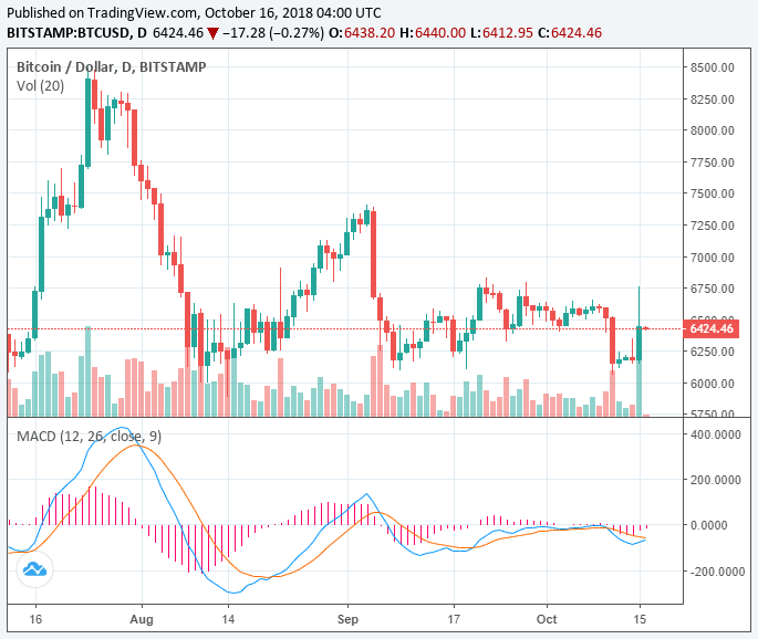 Crypto market stabilizes as tether recovers, real bitcoin price at $6,450 Crypto market stabilizes as tether recovers, real bitcoin price at $6,450