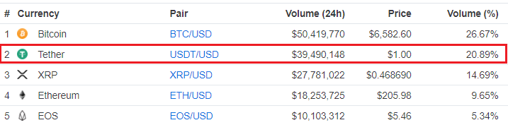 Bitfinex strikes back at ‘fud’ over phantom tether trading volume reports Tether bitfinex