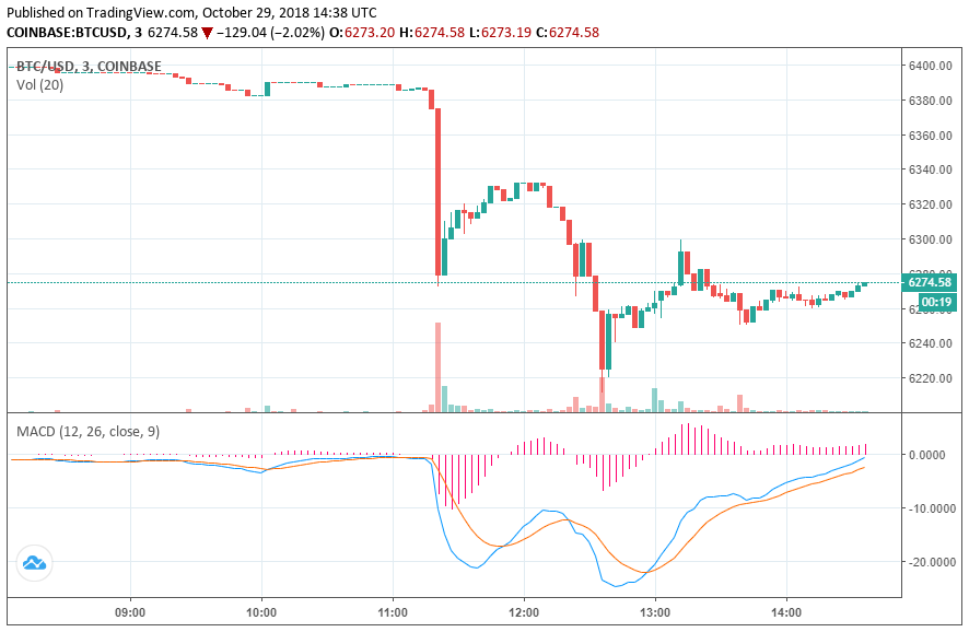 Newsflash: bitcoin price breaks south, drops to $6,211 Bitcoin price chart
