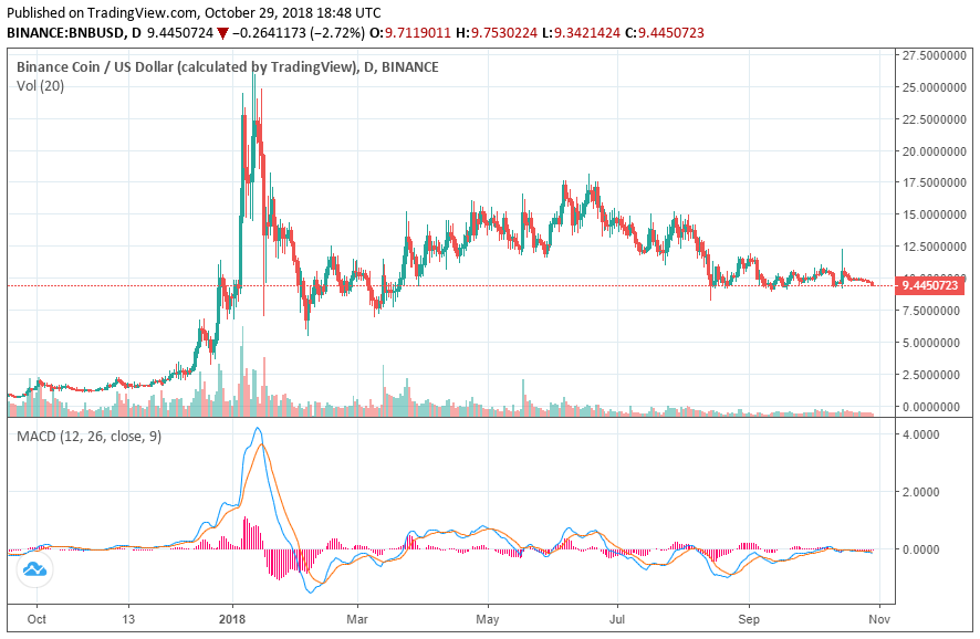 You can now buy binance’s cryptocurrency token on etoro Bnb cryptocurrency price