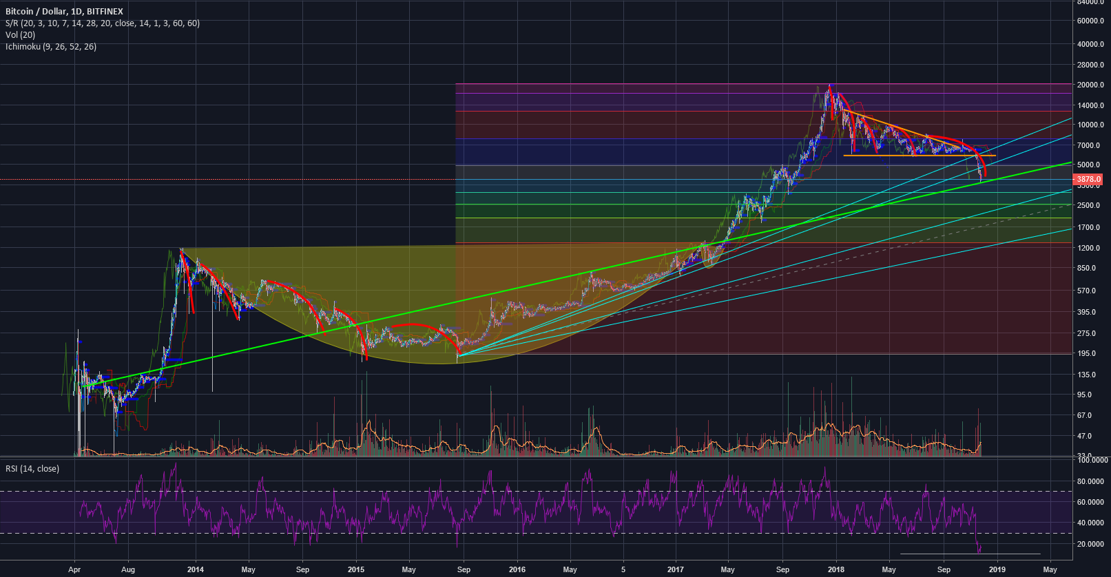 New bitcoin trendline found? New bitcoin trendline found?