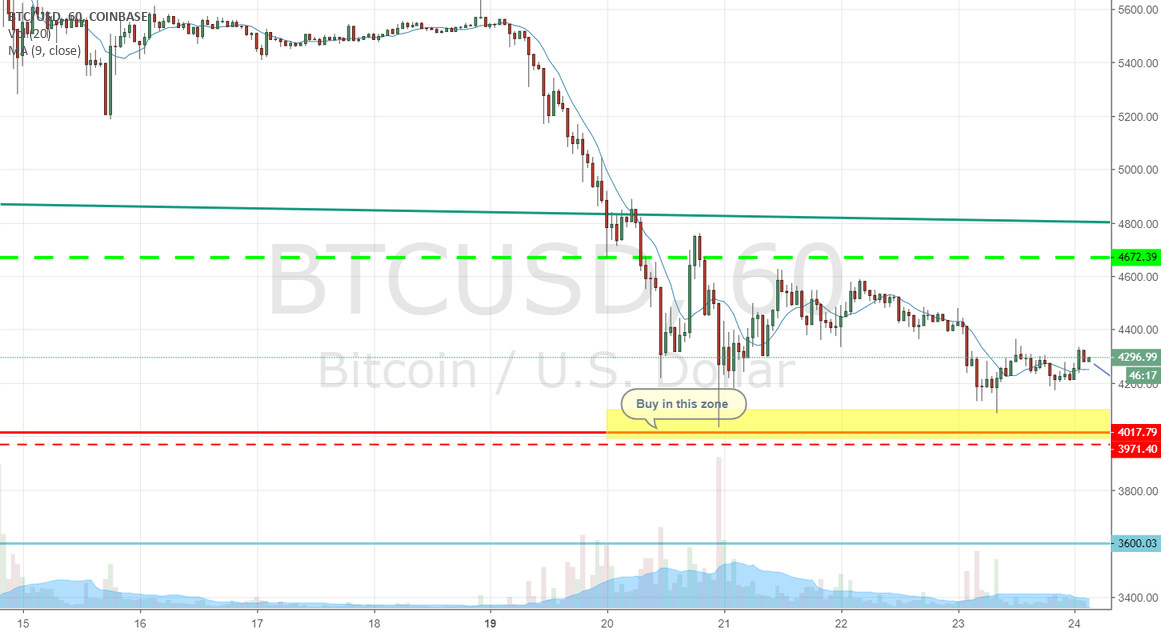 Bitcoin long Bitcoin long