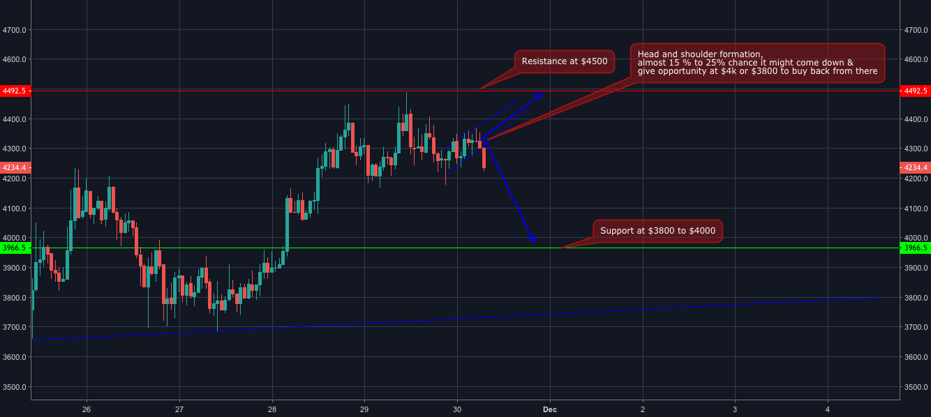 Bitcoin might give chance to buy at 3800 to 4k then bounce back Bitcoin might give chance to buy at 3800 to 4k then bounce back