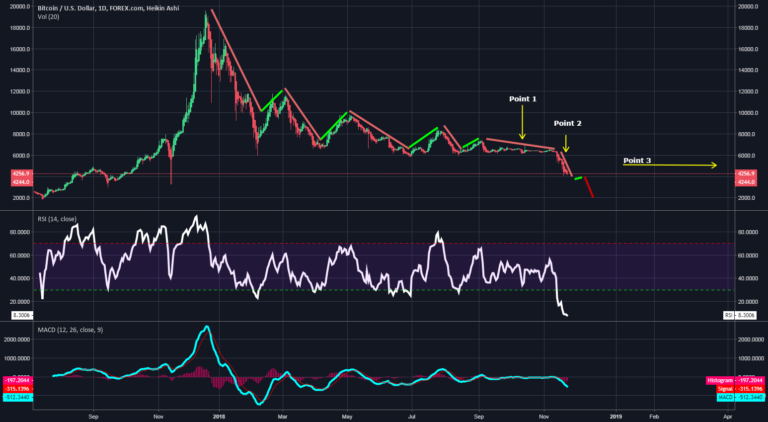 Bitcoin, and the entire crypto market.