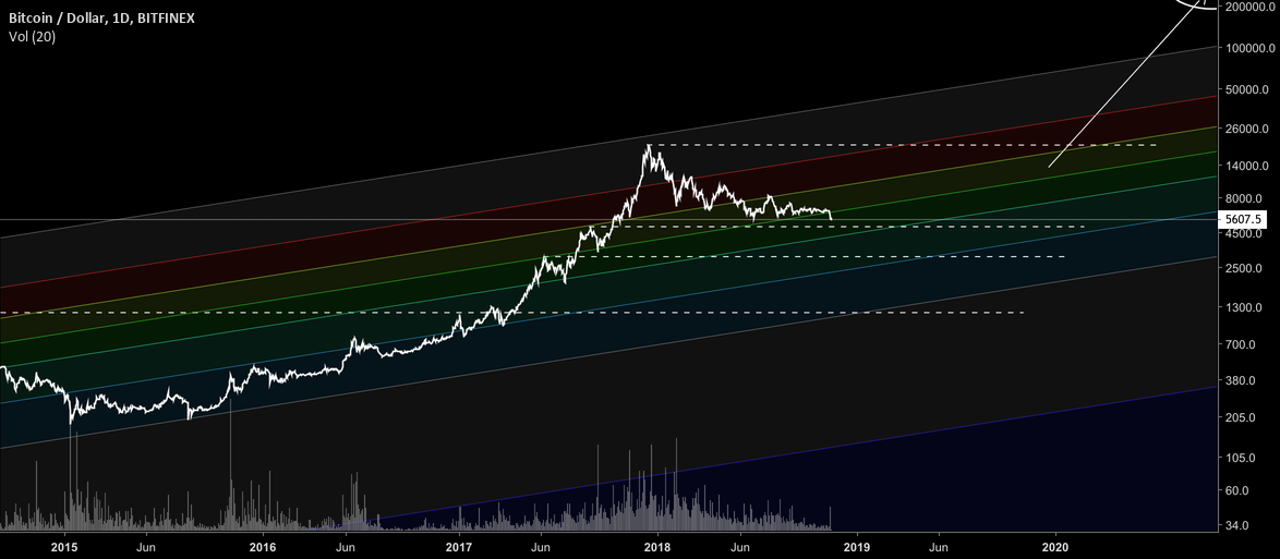 Btc 250k not unrealistic - future bullish outlook Btc 250k not unrealistic - future bullish outlook