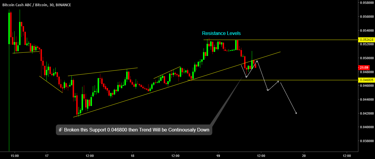 Bitcoin cash abc : bchsv trend reversal!! Bitcoin cash abc : bchsv trend reversal!!