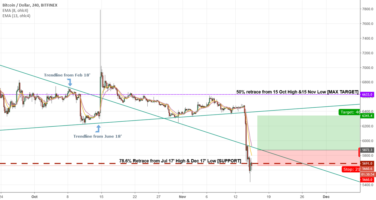 Bitcoin will rise Bitcoin will rise