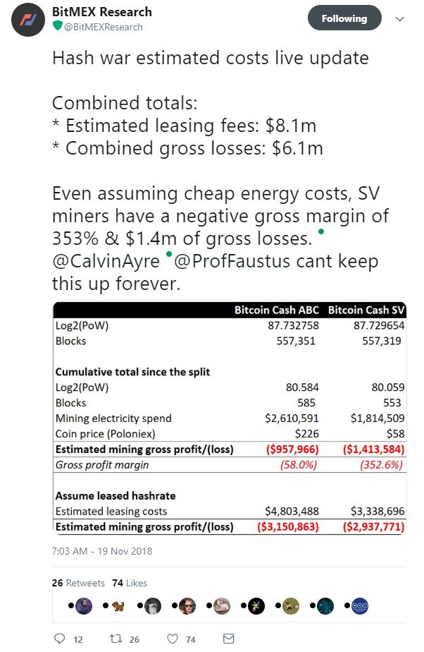Bitmex: bitcoin cash hash war costing miners millions in lost revenue Bitcoin cash