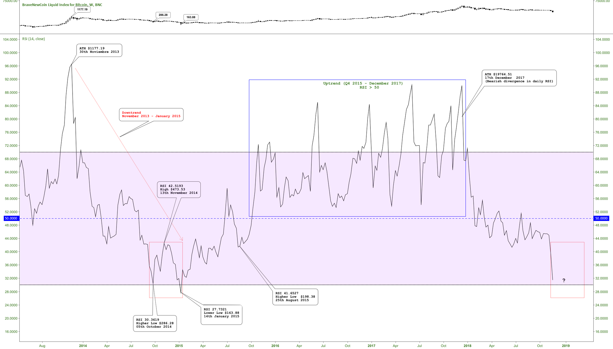 Bitcoin weekly rsi (2013- 2018) Bitcoin weekly rsi (2013- 2018)