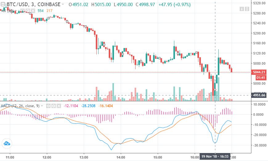 Newsflash: bitcoin price drops to $4,950 as bears pummel the market Bitcoin price