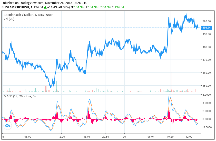 Bitcoin cash price rallies toward $200 as coingeek ends bch ‘hash war’ Bitcoin cash price chart