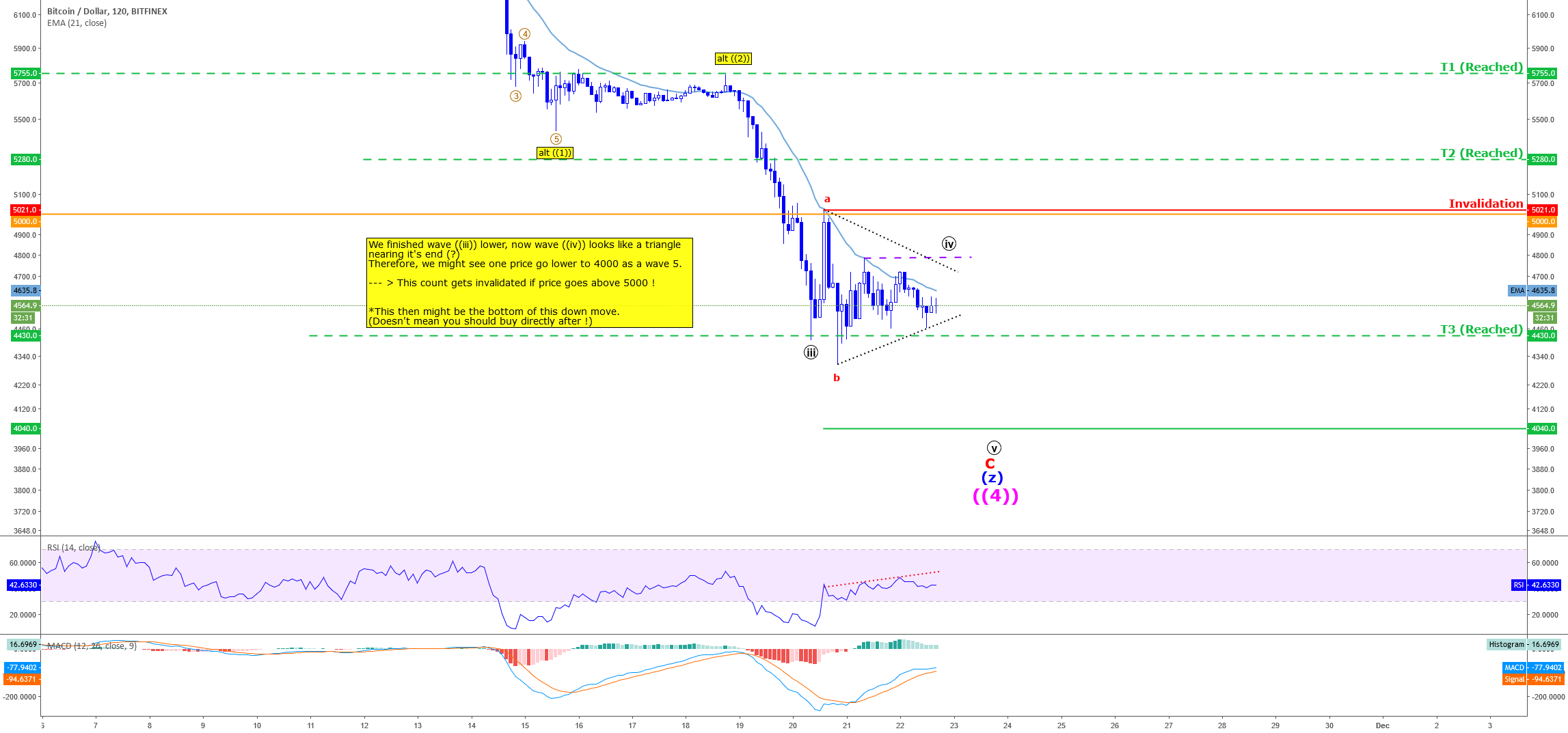 Bitcoin - one more leg lower! Bitcoin - one more leg lower!