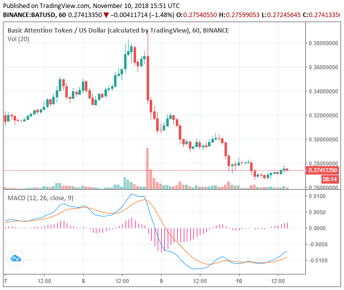 Why did bat lose 28% of its value overnight after coinbase listing? Why did bat lose 28% of its value overnight after coinbase listing?