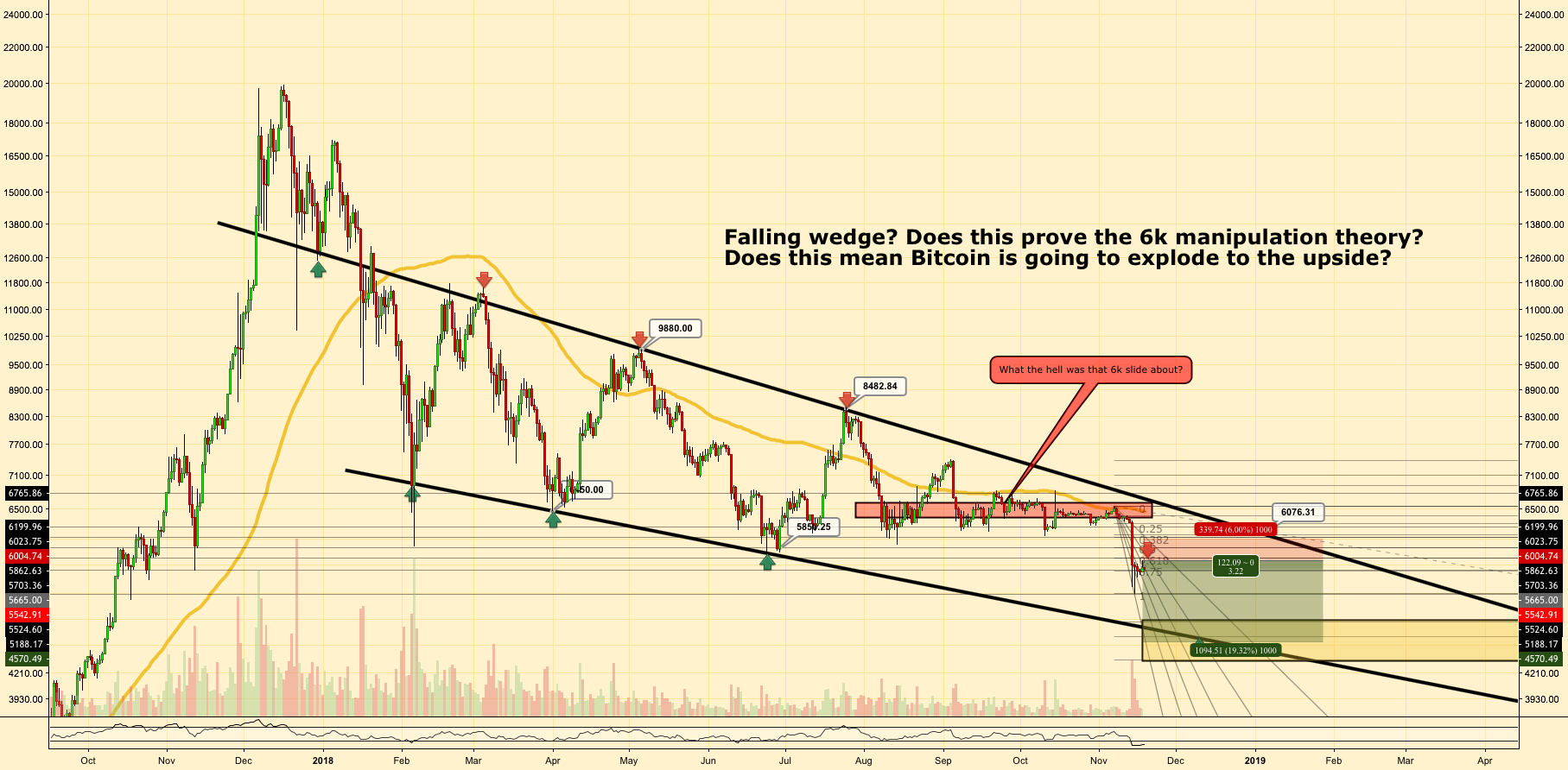 Bitcoin still falling Bitcoin still falling