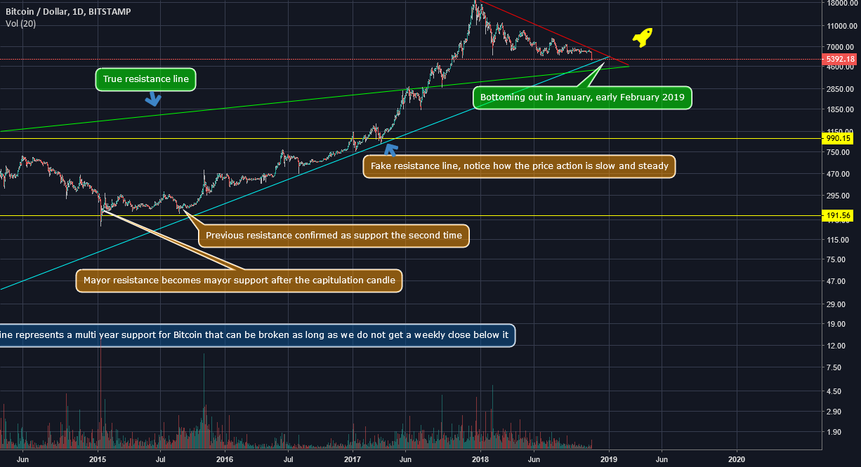 True bitcoin bottom? Here´s an idea True bitcoin bottom? Here´s an idea