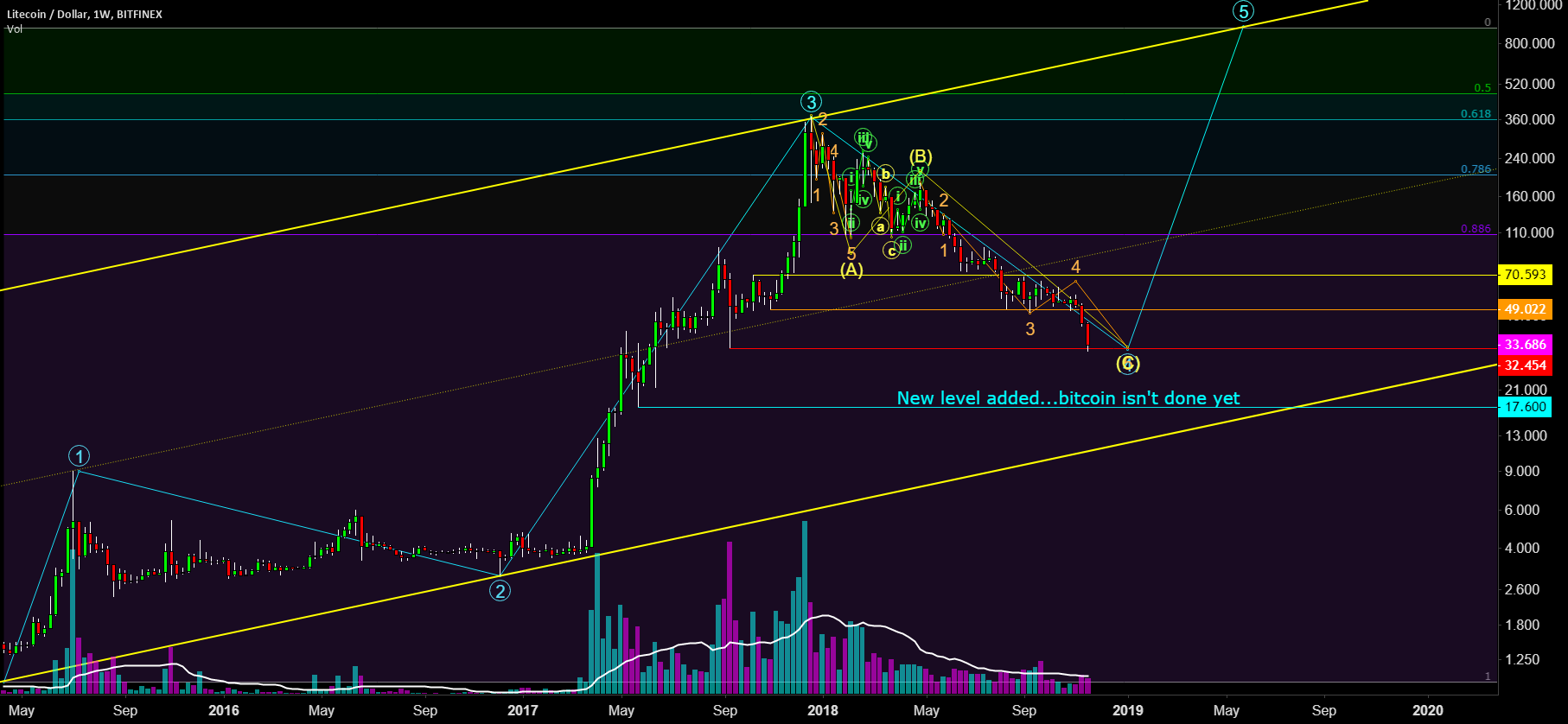 Ltc - new level - bitcoin not done yet Ltc - new level - bitcoin not done yet
