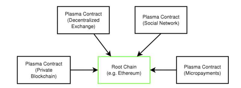 Building a commission-free crypto exchange: an interview with the ceo of digitex Plasma protocol