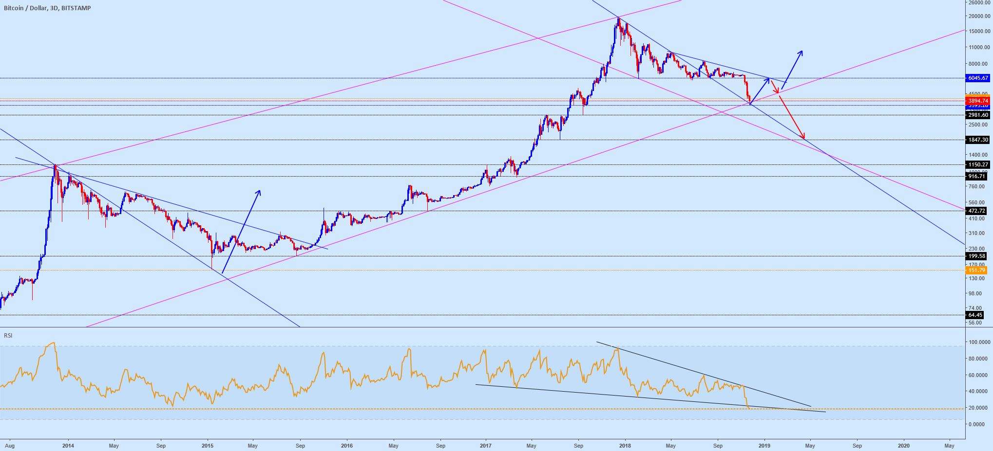 Bitcoin where is the bottom? Bitcoin where is the bottom?
