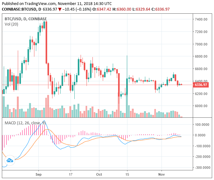 Crypto market stable as bitcoin stabilizes at $6,350, decentraland surges 10% Crypto market stable as bitcoin stabilizes at $6,350, decentraland surges 10%