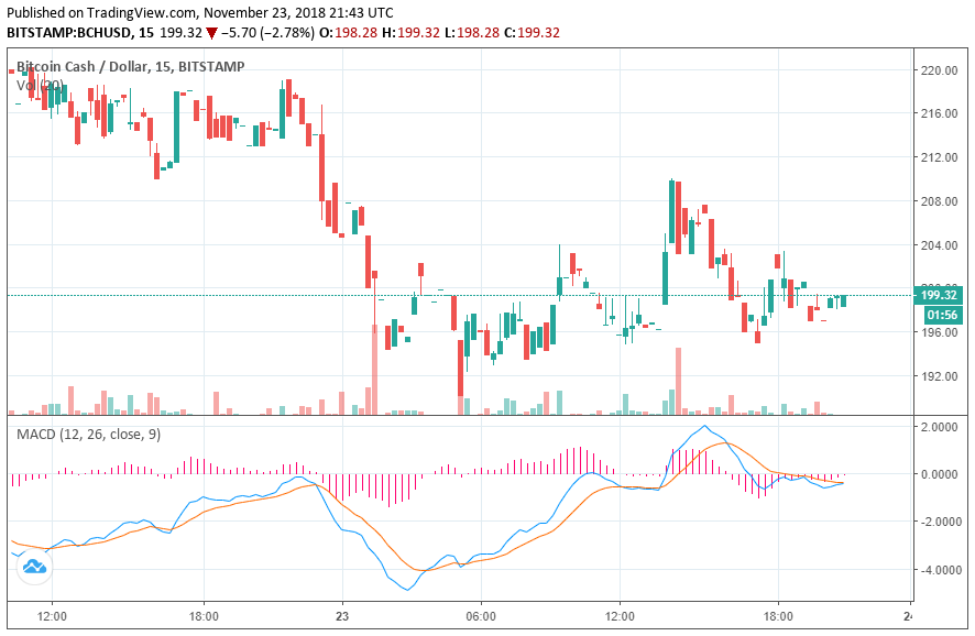 Bitcoin cash price drops 12% to new all-time low at $190 — what’s causing it? Bitcoin cash price chart
