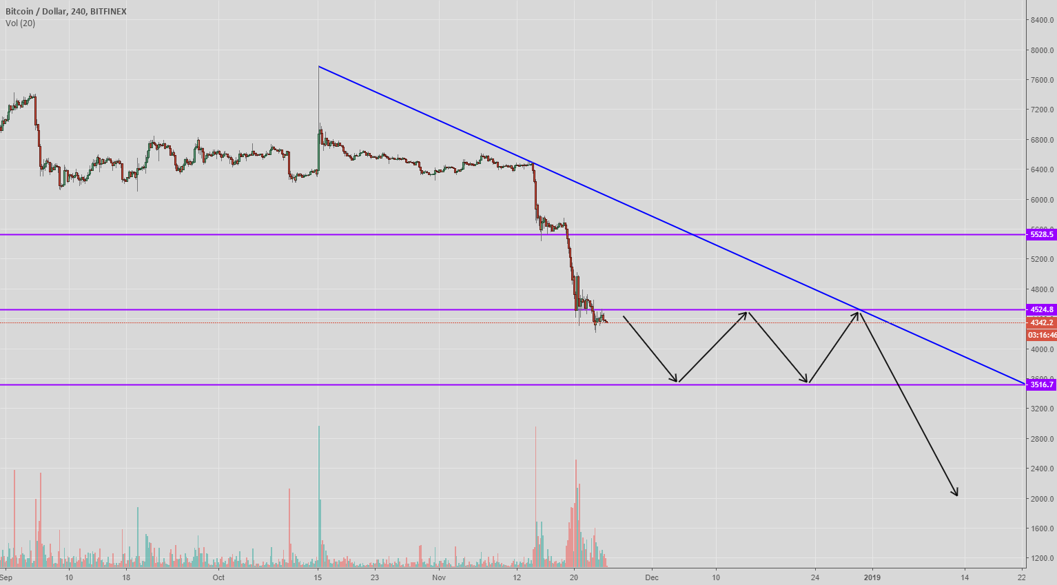 Be careful! Bitcoin going lower! (btc) Be careful! Bitcoin going lower! (btc)