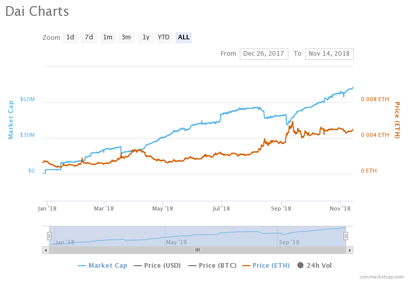 Nearly 1% of the total ethereum supply is locked in the makerdao smart contract Nearly 1% of the total ethereum supply is locked in the makerdao smart contract